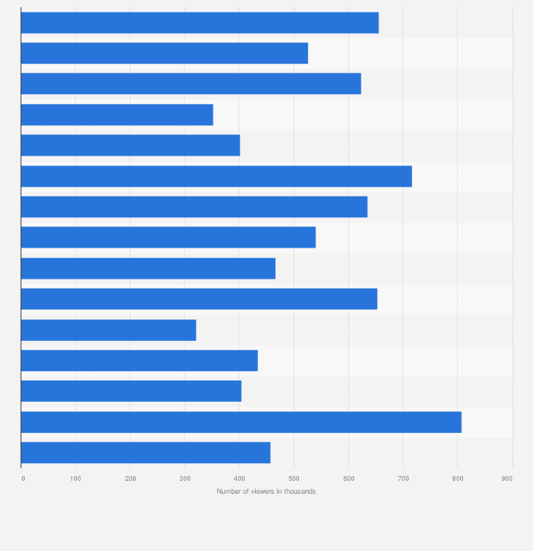 Statistic: Average TV viewers of the NCAA Men's Hockey Frozen Four championship game in the United States from 2009 to 2024 (in 1,000s)