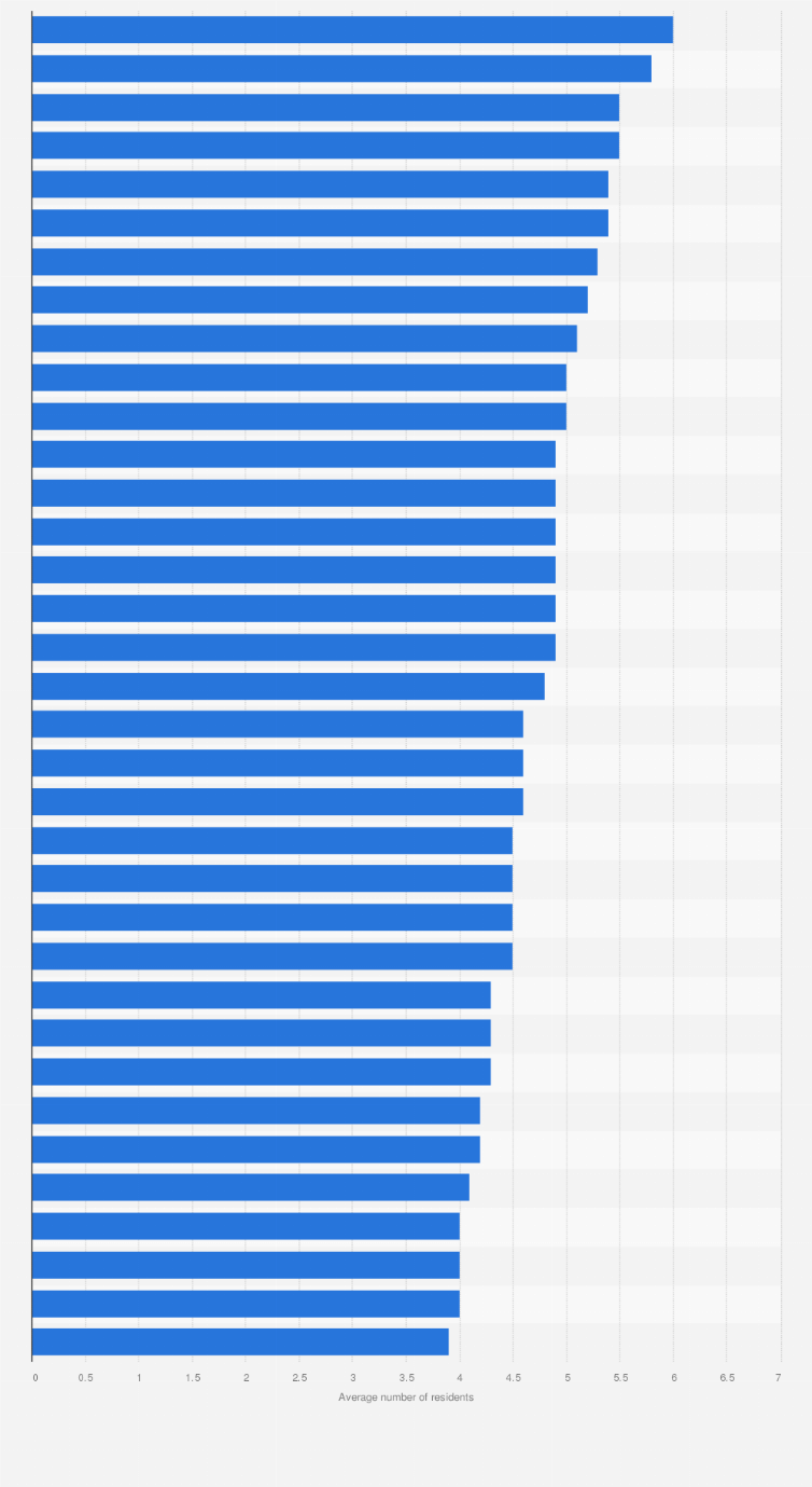 Statistic: Average household size in India's states and union territories in 2011
