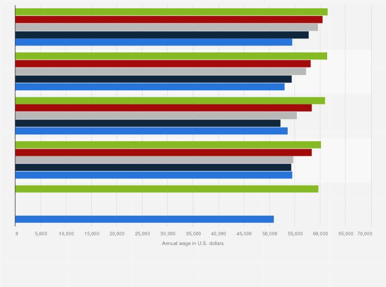Statistic: Highest paid highway maintenance workers based on average annual wage in the U.S. from 2019 to 2023, by major state (in U.S. dollars)