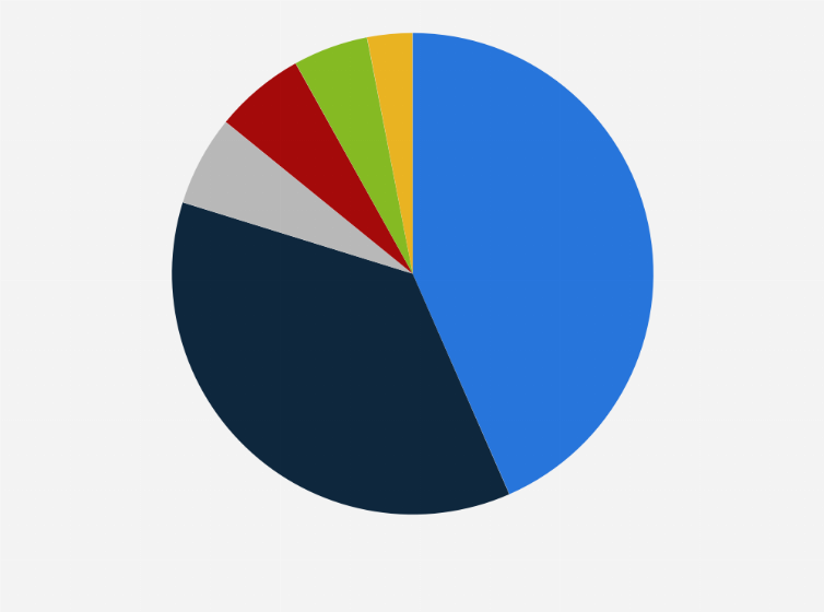 Statistic: Installed base of elevators and escalators worldwide in 2023, by region