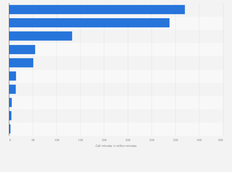 Statistic: Number of international incoming calls in the United Arab Emirates in 2014, by select destination country (in million minutes)*