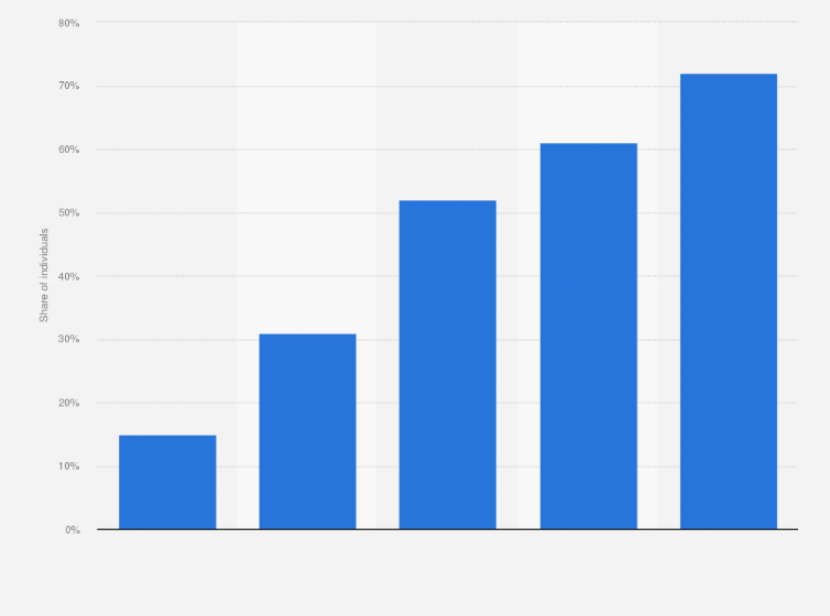 Statistic: Share of individuals who listened to DAB-technology radio on an average day in Norway in 2023, by age group