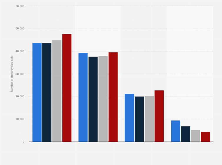 Statistic: Volume of motorcycle sales in Australia from 2013 to 2016, by segment (in units)