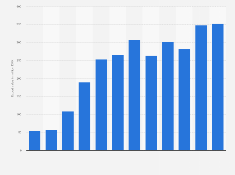 Statistic: Value of fresh or chilled carrots and turnips exported from Denmark from 2012 to 2023 (in million DKK)