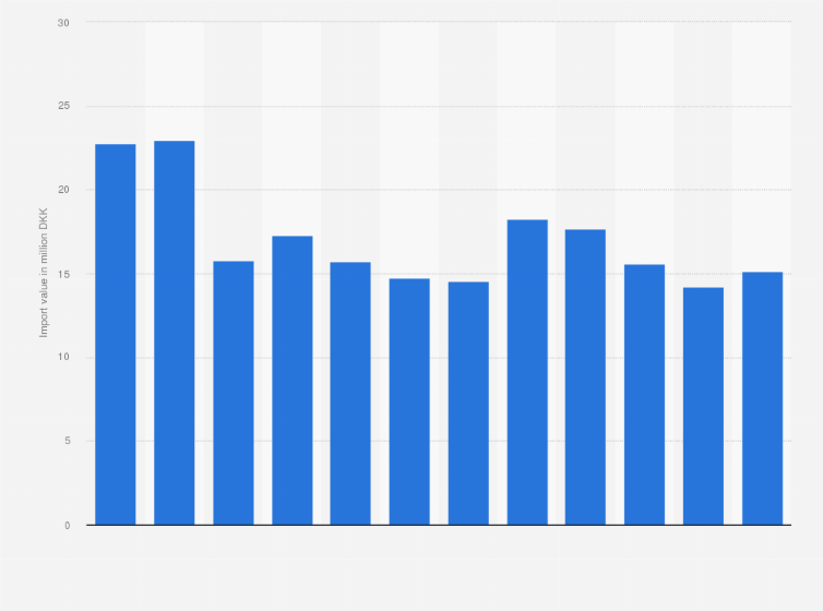Statistic: Value of frozen spinach imported into Denmark from 2012 to 2023 (in million DKK)
