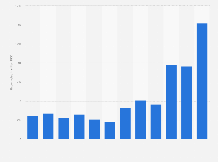 Statistic: Value of fresh strawberries exported from Denmark from 2012 to 2023 (in million DKK)