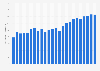 Volume of cheddar cheese produced in the United Kingdom (UK) from 2000 to 2023 (in 1,000 metric tons)