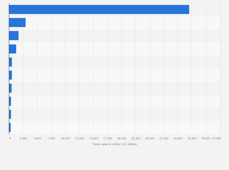 Statistic: Import value of toys, games and sport requisites to the United States in 2024, by country of origin (in million U.S dollars)
