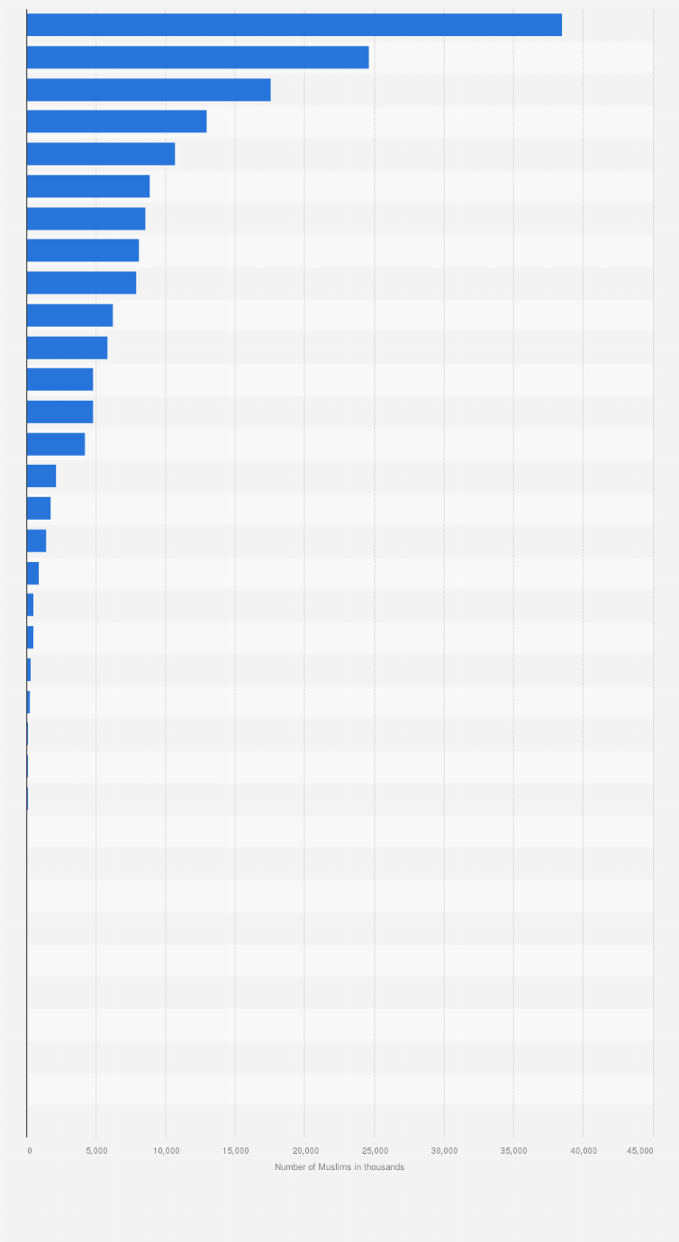Statistic: Muslim population in India in 2011, by state and union territory (in 1,000s)