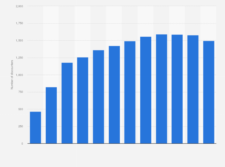 Statistic: Number of discounters in Denmark in selected years from 1990 to 2017