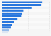 Market share of the leading grocery retailers in Italy as of October 2024