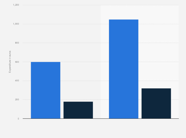 Statistic: Total expenditure of international visitors in the Netherlands in 2018, by purpose (in euros)