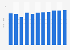 Video advertising spending in Italy from 2018 to 2028 (in billion euros)