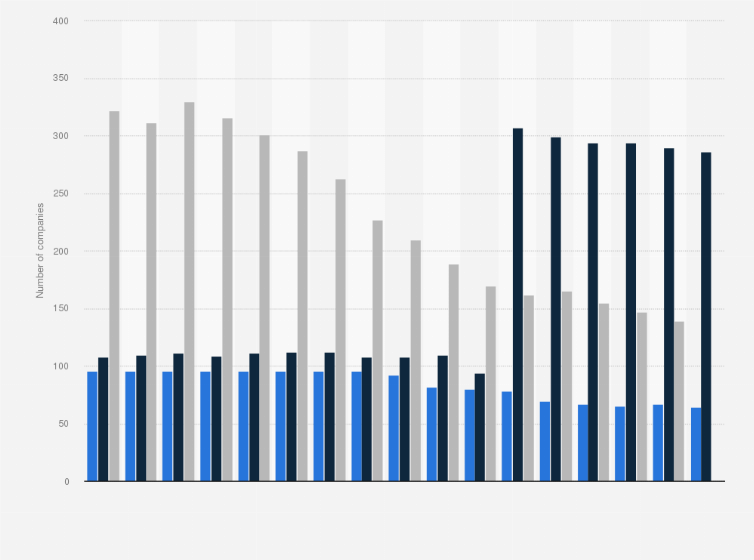 Statistic: Total number of insurance companies on the total market in Belgium, Luxembourg and the Netherlands (Benelux) from 2004 to 2020