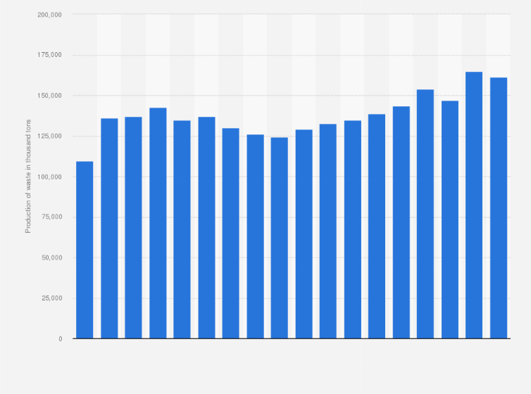Statistic: Production of special waste in Italy from 2005 to 2022 (in 1,000 tons)