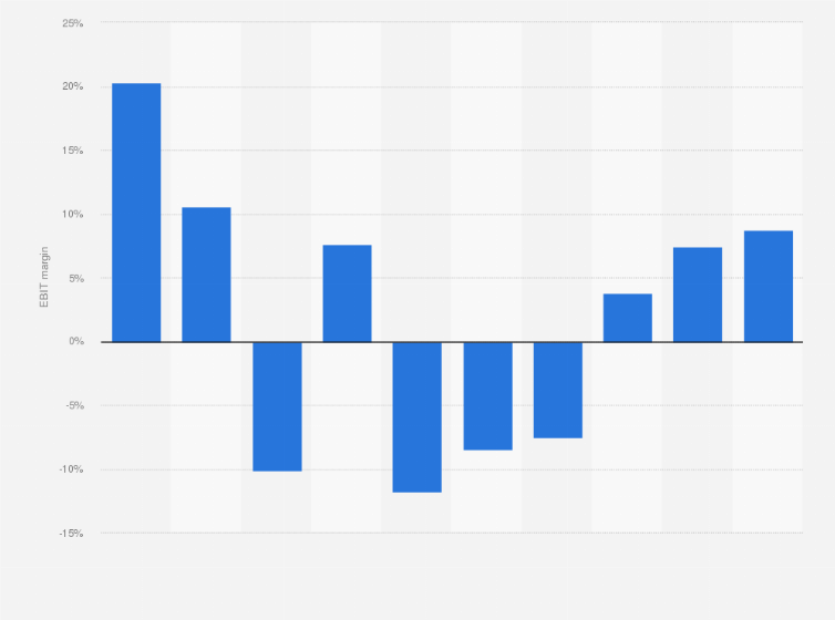 Statistic: COSCO's EBIT margin from 2007 to 2016