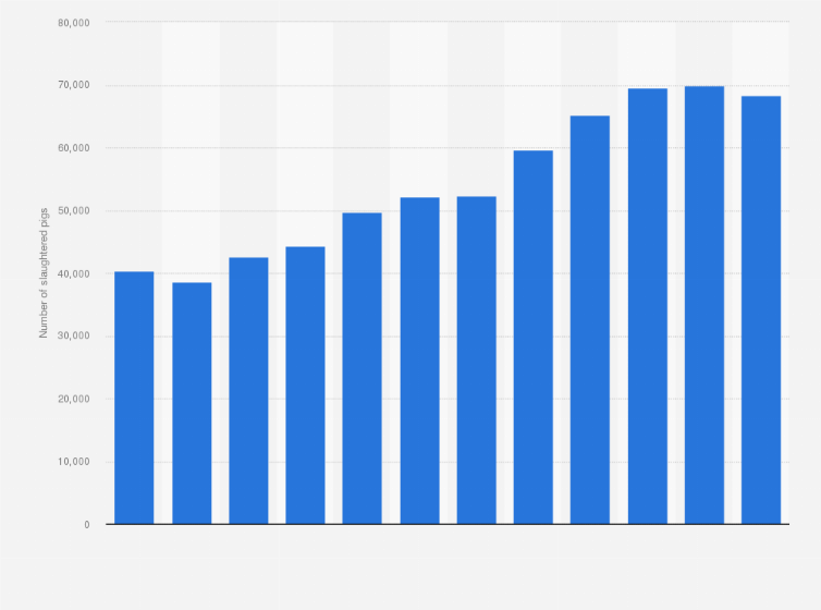 Statistic: Number of organically reared pigs slaughtered annually at slaughterhouses in Sweden from 2011 to 2022