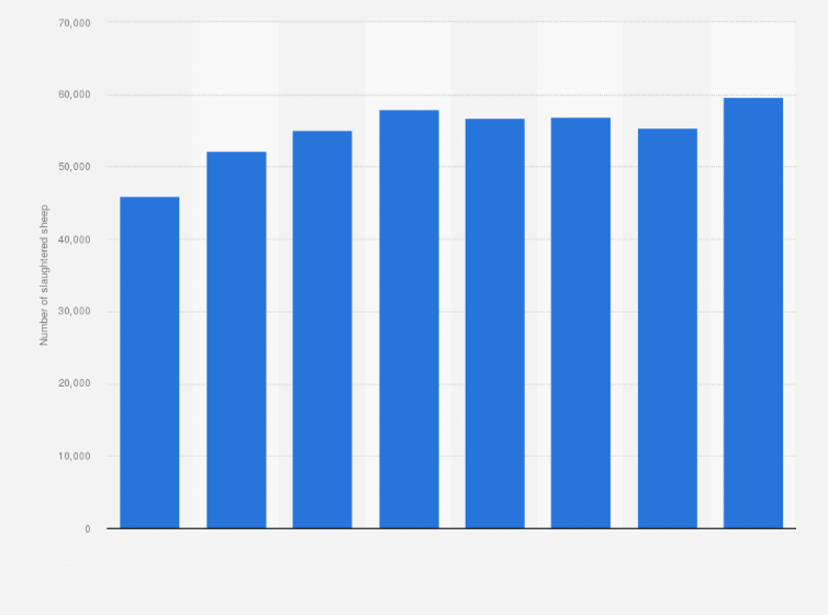 Statistic: Number of organically reared sheep and lambs slaughtered annually at slaughterhouses in Sweden from 2011 to 2018