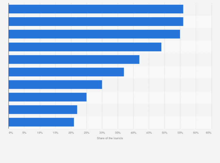Statistic: Internet usage during a domestic holiday in the Netherlands in 2015, by activity