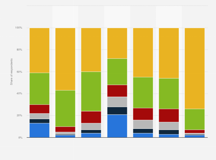 Statistic: How often do you listen to the following radio channels