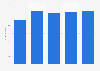 Total food retail sales value in Italy between 2019 and 2023 (in billion dollars)