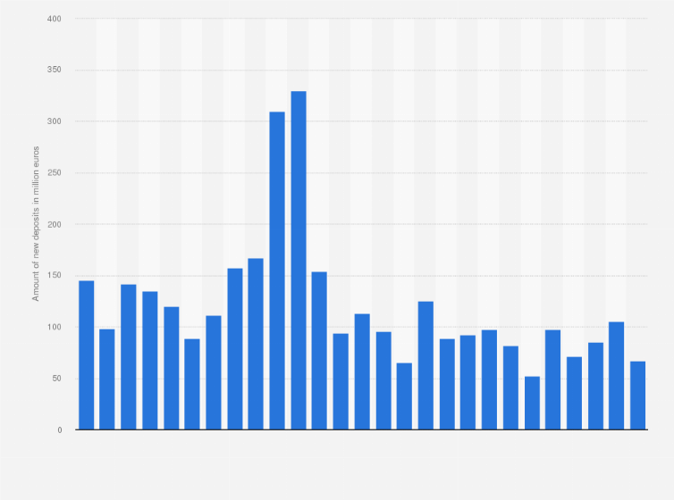 Statistic: Amount of new deposits with agreed maturity up to 1 year in Belgium from June 2017 to August 2019 (in million euros)