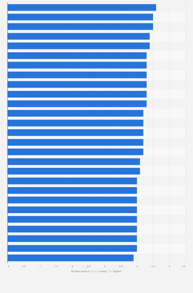 Statistic: Severity of burn-out among U.S. physicians as of 2017, by specialty