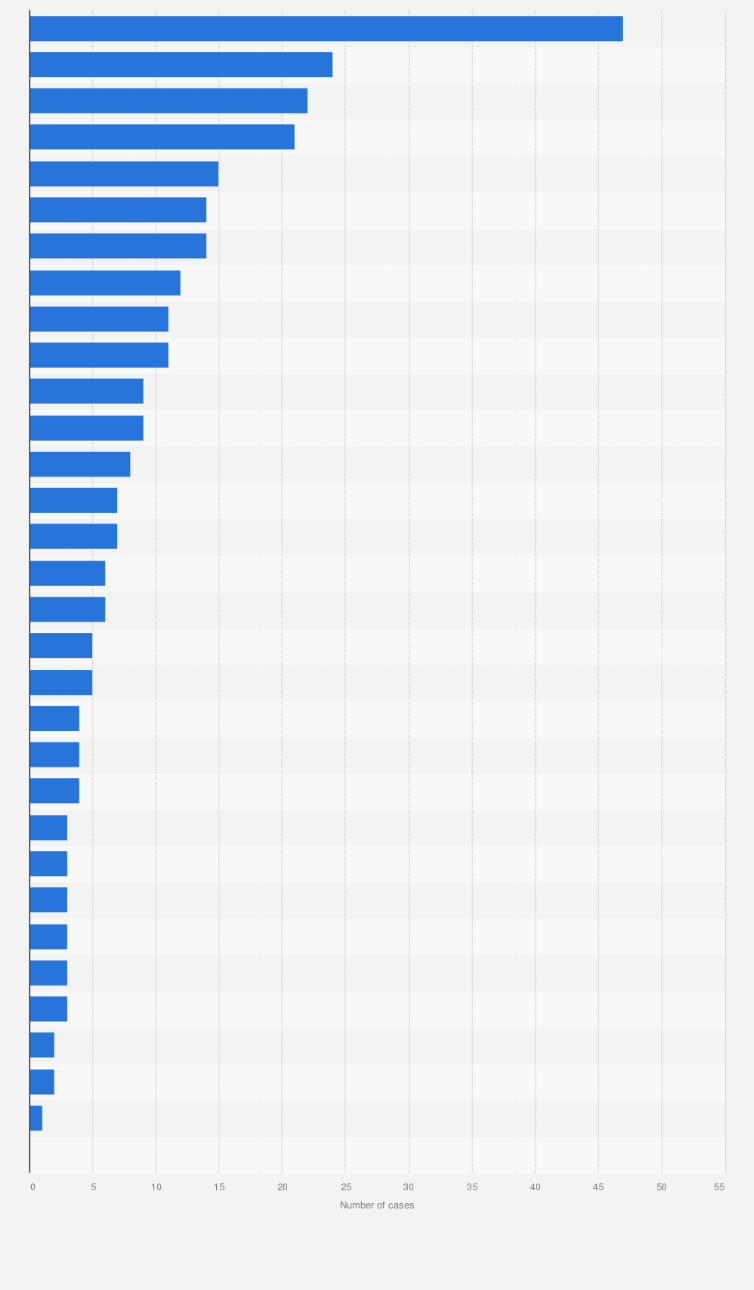 Statistic: Number of police recorded homicide cases in Scotland from 2019/20 to 2023/24, by local authority