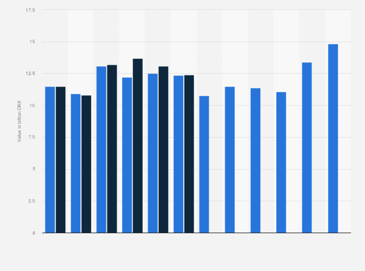Statistic: Monthly e-commerce turnover in Denmark from 2019 to 2020 (in billion DKK)
