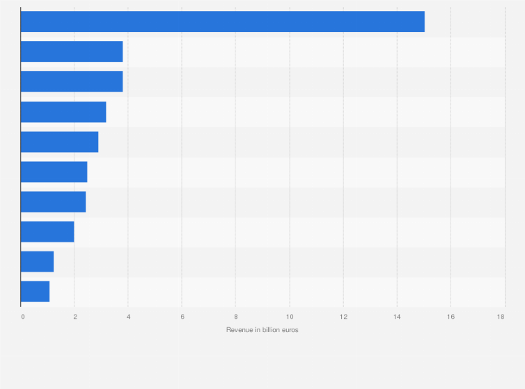 Statistic: Leading rolling stock manufacturers in 2020, by revenue of rail activities (in billion euros)