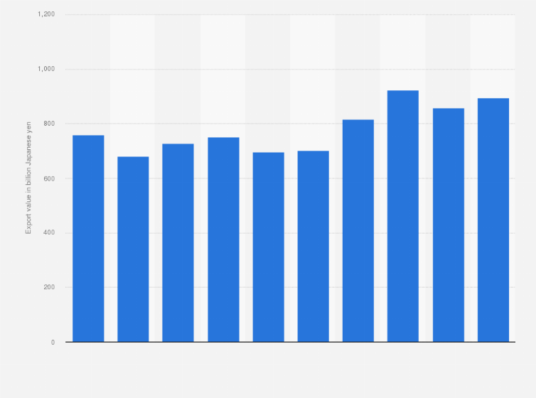 Statistic: Export value of discrete semiconductors from Japan from 2015 to 2024 (in billion Japanese yen)