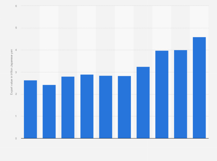 Statistic: Export value of integrated circuits (ICs) from Japan from 2015 to 2024 (in trillion Japanese yen)