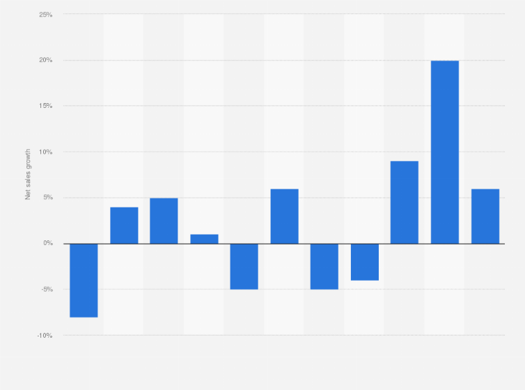 Statistic: Net sales growth of Guinness in North America from 2014 to 2024 (compared to the prior year)
