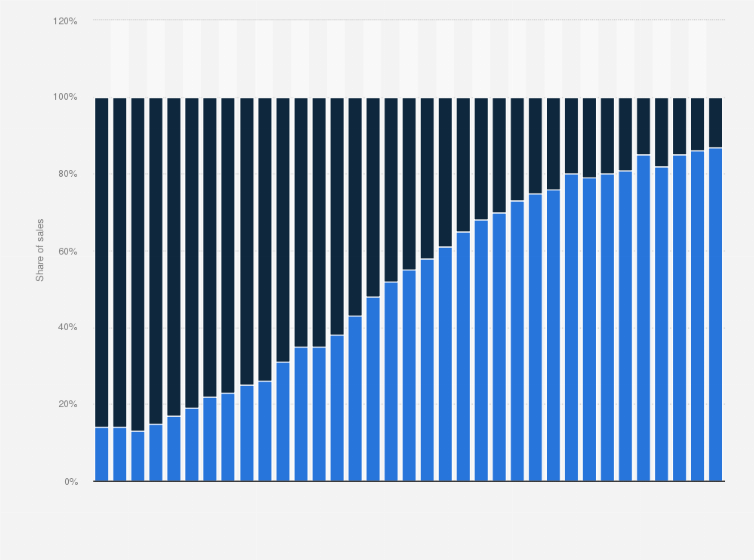 Statistic: Feature phone and smartphone sales as share of total mobile phone sales worldwide from 1Q'09 to 4Q'17*