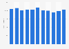 Revenues of the Danish Broadcasting Corporation (DR) from 2013 to 2023 (in million DKK)
