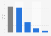 Social media usage in companies in Denmark in 2019