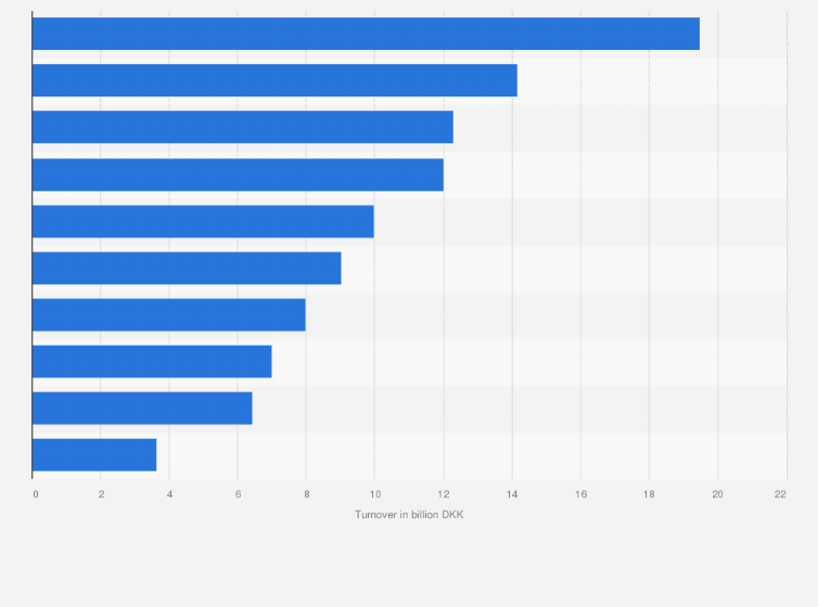 Statistic: Turnover of selected grocery retail chains in Denmark in 2016 (in billion DKK)