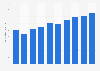 Import value of video equipment in Japan from 2015 to 2024 (in billion Japanese yen)