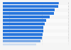 Share of programmatic in digital display advertising spending in Europe in 2023, by country