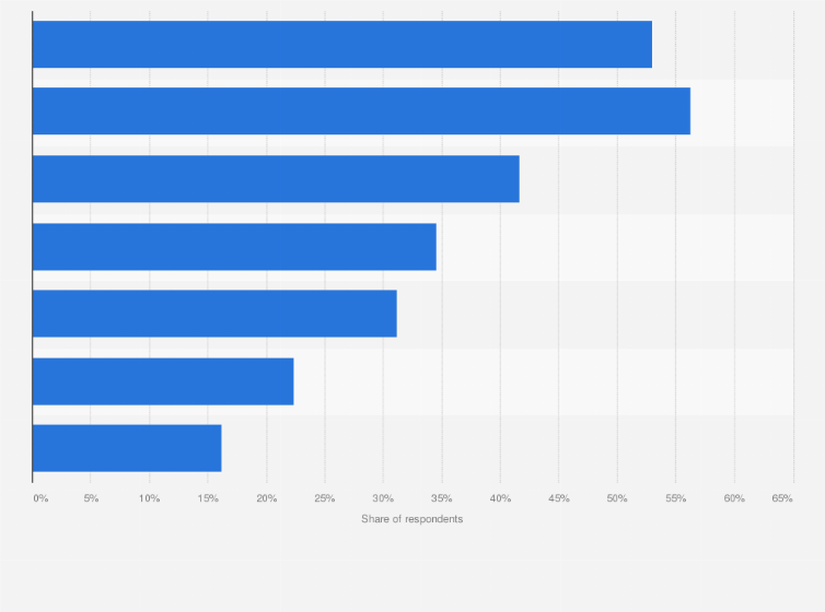 Statistic: Percentage of respondents in the U.S. considering ridesharing as an alternative to driving as of 2016, by age
