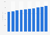 Retail value sales forecast of bakery products in the United Kingdom (UK) from 2010 to 2019 (in million US dollars)