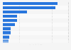 Main export partners for South Korea in 2024 (in billion U.S. dollars)