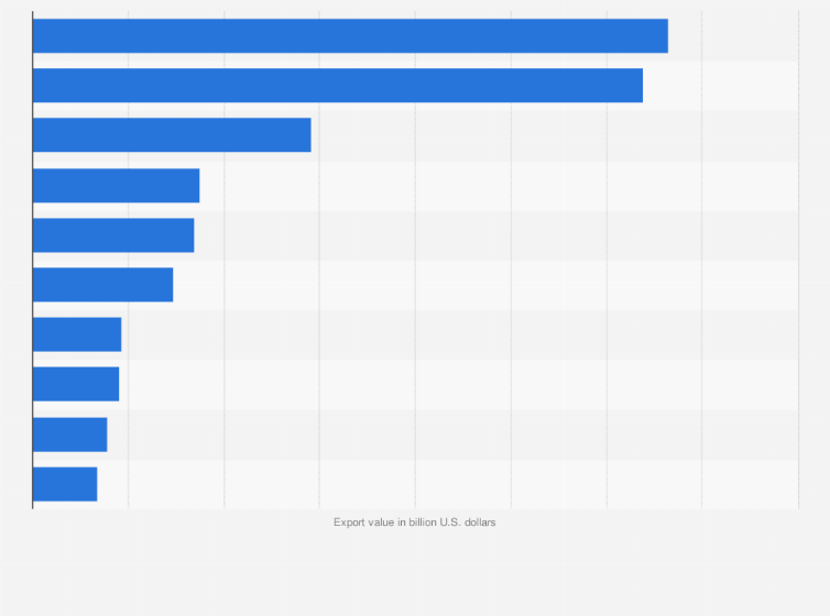 Statistic: Main export partners for South Korea in 2024 (in billion U.S. dollars)