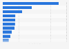Main import partners for South Korea in 2024 (in billion U.S. dollars)