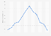 Monthly minimum temperatures at Bisha weather station in Saudi-Arabia in 2022 (in degrees Celsius)