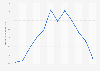 Monthly minimum temperatures at Sharorah weather station in Saudi-Arabia in 2022 (in degrees Celsius)