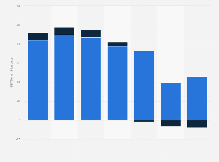 Statistic: EBITDA of the Italian eyewear company Safilo group between 2012 and 2018, by distribution channel (in million euros)