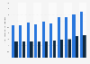 Average number of active and total loyalty program memberships in the United States from 2015 to 2024