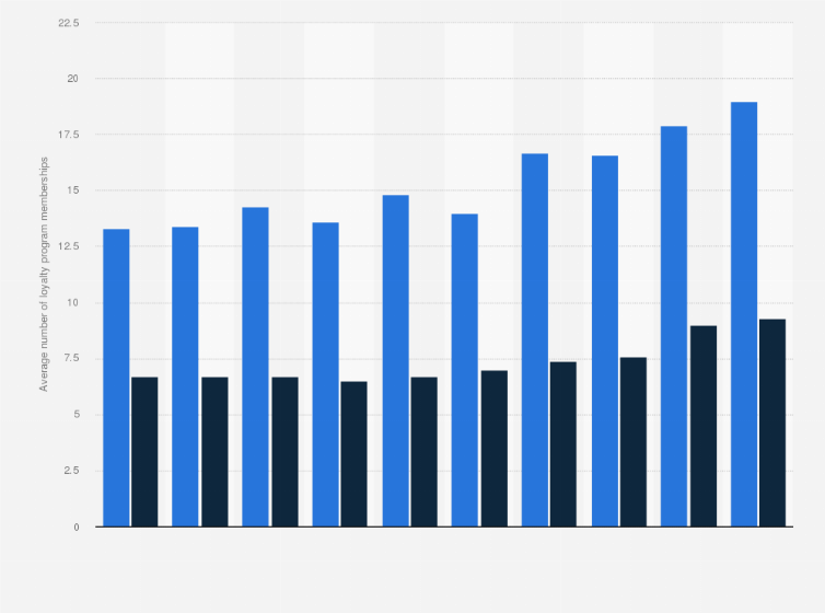Statistic: Average number of active and total loyalty program memberships in the United States from 2015 to 2024