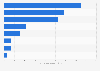 Number of domestic overnight visitors in Australia in 2024, by state or territory visited (in millions) 